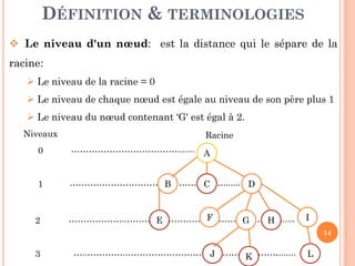 DÉFINITION & TERMINOLOGIES
Le niveau d'un nœud: est la distance qui le sépare de la
racine:
Le niveau de la racine = 0
Le niveau de chaque nœud est égale au niveau de son père plus 1
Le niveau du nœud contenant ‘G' est égal à 2.
RacineNiveaux
14
Racine
…..…………..…………………………………………….......
………………..…………………………………………….......
……………………………….......
.…………………………………………….......
A
C DB
E G HF I
LKJ
Niveaux
0
1
2
3
 
