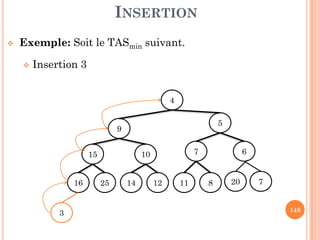 INSERTION
Exemple: Soit le TASmin suivant.
Insertion 3
4
5
148
9
5
67
811
1015
2516 1214 20 17
3
 