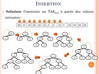 INSERTION
Solution: Construire un TASmin à partir des valeurs
suivantes:
20 15 10 35 19 13 5 3 12 7 16 40 25 38
20 15 10 10
151
15 20 10 20 15
35 19
19 15
35 20 13
10
19 13
35 20 15 5
5
19 10
35 20 15 13
3
3
5 10
19 20 15 13
35 12
 