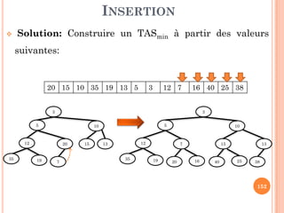 INSERTION
Solution: Construire un TASmin à partir des valeurs
suivantes:
20 15 10 35 19 13 5 3 12 7 16 40 25 38
152
3
5 10
12 20 15 13
35 19 7
3
5 10
12 7 15 13
35 19 20 16 40 25 38
 