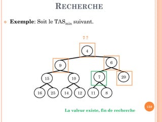 RECHERCHE
Exemple: Soit le TASmin suivant.
7 ?
4
6
159
9
6
207
811
1015
2516 1214
La valeur existe, fin de recherche
 