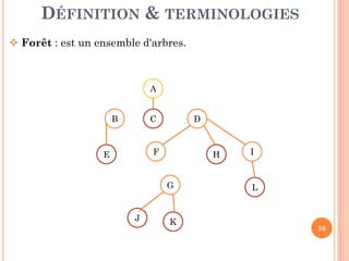 DÉFINITION & TERMINOLOGIES
Forêt : est un ensemble d'arbres.
A
C DB
16
E
G
HF I
L
KJ
 