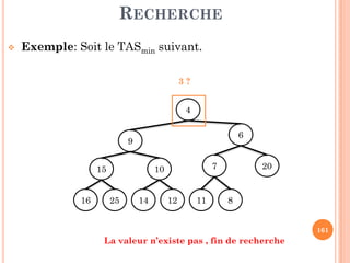 RECHERCHE
Exemple: Soit le TASmin suivant.
3 ?
4
6
161
9
6
207
811
1015
2516 1214
La valeur n’existe pas , fin de recherche
 
