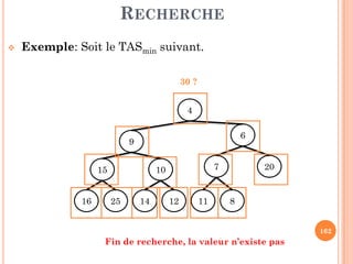 RECHERCHE
Exemple: Soit le TASmin suivant.
30 ?
4
6
162
9
6
207
811
1015
2516 1214
Fin de recherche, la valeur n’existe pas
 