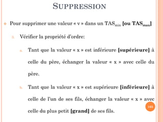 SUPPRESSION
Pour supprimer une valeur « v » dans un TASmin [ou TASmax]
3. Vérifier la propriété d’ordre:
a. Tant que la valeur « x » est inférieure [supérieure] à
celle du père, échanger la valeur « x » avec celle du
165
celle du père, échanger la valeur « x » avec celle du
père.
b. Tant que la valeur « x » est supérieure [inférieure] à
celle de l’un de ses fils, échanger la valeur « x » avec
celle du plus petit [grand] de ses fils.
 