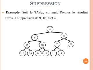 SUPPRESSION
Exemple: Soit le TASmin suivant. Donner le résultat
après la suppression de 9, 16, 6 et 4.
4
6
166
9
6
207
811
1015
2516 1214
 