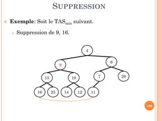 SUPPRESSION
Exemple: Soit le TASmin suivant.
Suppression de 9, 16.
4
6
168
8
6
207
11
1015
2516 1214
 