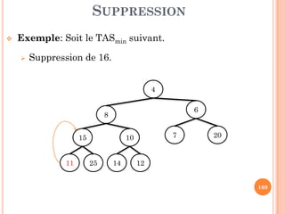 SUPPRESSION
Exemple: Soit le TASmin suivant.
Suppression de 16.
4
6
169
8
6
2071015
2511 1214
 