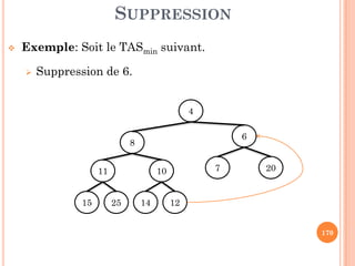 SUPPRESSION
Exemple: Soit le TASmin suivant.
Suppression de 6.
4
6
170
8
6
2071011
2515 1214
 