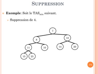 SUPPRESSION
Exemple: Soit le TASmin suivant.
Suppression de 4.
7
12
174
8
12
20141011
2515
 