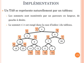 IMPLÉMENTATION
Un TAS se représente naturellement par un tableau:
Les sommets sont numérotés par un parcours en largeur, de
gauche à droite.
Le sommet « i » est rangé dans la case d’indice i du tableau.
41
2 3
175
1 2 3 4 5 6 7 8 9 10 11 12 13
4 5 6 15 9 7 20 16 25 14 12 11 8
5
6
207
811
915
2516 1214
2 3
4 5 6 7
8 9
10 11 12 13
 