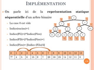 IMPLÉMENTATION
On parle ici de la représentation statique
séquentielle d’un arbre binaire
La case 0 est vide
Indice(racine)=1
Indice(FG)=2*Indice(Père)
176
Indice(FG)=2*Indice(Père)
Indice(FD)=2*Indice(Père)+1
Indice(Père)= [Indice (Fils)/2]
0 1 2 3 4 5 6 7 8 9 10 11 12 13
?? 4 5 6 15 9 7 20 16 25 14 12 11 8
 