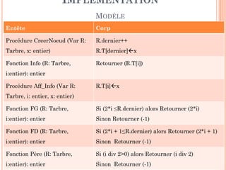 IMPLÉMENTATION
MODÈLE
Entête Corp
Procédure CreerNoeud (Var R:
Tarbre, x: entier)
R.dernier++
R.T[dernier] x
Fonction Info (R: Tarbre,
i:entier): entier
Retourner (R.T[i])
Procédure Aff_Info (Var R: R.T[i] x
179
Procédure Aff_Info (Var R:
Tarbre, i: entier, x: entier)
R.T[i] x
Fonction FG (R: Tarbre,
i:entier): entier
Si (2*i ≤R.dernier) alors Retourner (2*i)
Sinon Retourner (-1)
Fonction FD (R: Tarbre,
i:entier): entier
Si (2*i + 1≤R.dernier) alors Retourner (2*i + 1)
Sinon Retourner (-1)
Fonction Père (R: Tarbre,
i:entier): entier
Si (i div 2>0) alors Retourner (i div 2)
Sinon Retourner (-1)
 