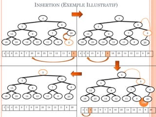 INSERTION (EXEMPLE ILLUSTRATIF)
4 5 6 15 9 7 20 16 25 14 12 11 8 3
4
5
6
207
811
915
2516 1214 3
4 5 6 15 9 7 3 16 25 14 12 11 8 20
4
5
6
37
811
915
2516 1214 20
180
4 5 3 15 9 7 6 16 25 14 12 11 8 20
4
5
3
67
811
915
2516 1214 20
3 5 4 15 9 7 6 16 25 14 12 11 8 20
3
5
4
67
811
915
2516 1214 20
 