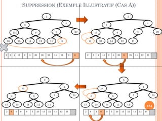 SUPPRESSION (EXEMPLE ILLUSTRATIF (CAS A))
2 8 4 15 9 5 20 26 25 14 12 11 6
2
8
4
205
611
915
2526 1214
2
8
4
205
11
915
256 1214
2 8 4 15 9 5 20 6 25 14 12 11
184
5
8
4
205
11
96
2515 1214
2 8 4 6 9 5 20 15 25 14 12 11
2
6
4
205
11
98
2515 1214
2 6 4 8 9 5 20 15 25 14 12 11
 