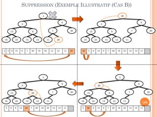 SUPPRESSION (EXEMPLE ILLUSTRATIF (CAS B))
4 5 6 15 9 7 20 16 25 14 12 11 26
4
5
6
207
2611
915
2516 1214
26
5
6
207
11
915
2516 1214
26 5 6 15 9 7 20 16 25 14 12 11
185
5
26
6
207
11
915
2516 1214
5 26 6 15 9 7 20 16 25 14 12 11
5
9
6
207
11
2615
2516 1214
5 9 6 15 26 7 20 16 25 14 12 11
 