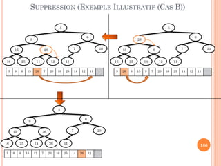 SUPPRESSION (EXEMPLE ILLUSTRATIF (CAS B))
5
26
6
207
11
915
2516 1214
5 26 6 15 9 7 20 16 25 14 12 11
5
9
6
207
11
2615
2516 1214
5 9 6 15 26 7 20 16 25 14 12 11
186
5
9
6
207
11
2615
2516 2614
5 9 6 15 12 7 20 16 25 14 26 11
 