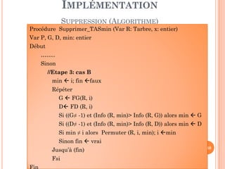 IMPLÉMENTATION
SUPPRESSION (ALGORITHME)
Procédure Supprimer_TASmin (Var R: Tarbre, x: entier)
Var P, G, D, min: entier
Début
……..
Sinon
//Etape 3: cas B
min i; fin faux
188
Répéter
G FG(R, i)
D FD (R, i)
Si ((G≠ -1) et (Info (R, min)> Info (R, G)) alors min G
Si ((D≠ -1) et (Info (R, min)> Info (R, D)) alors min D
Si min ≠ i alors Permuter (R, i, min); i min
Sinon fin vrai
Jusqu’à (fin)
Fsi
Fin
 