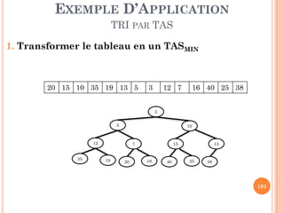 1. Transformer le tableau en un TASMIN
20 15 10 35 19 13 5 3 12 7 16 40 25 38
EXEMPLE D’APPLICATION
TRI PAR TAS
191
3
5 10
12 7 15 13
35 19 20 16 40 25 38
 