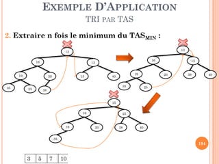 2. Extraire n fois le minimum du TASMIN :
12
16 13
19 20 15 40
13
16 15
19 20 38 40
EXEMPLE D’APPLICATION
TRI PAR TAS
194
3 5 7 10 12 13 15
35 25 38
35 25
15
16 25
19 20 38 40
35
 