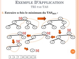 2. Extraire n fois le minimum du TASMIN :
16
19 25
35 20 38 40
19
20 25
35 40 38
EXEMPLE D’APPLICATION
TRI PAR TAS
195
3 5 7 10 12 13 15 16 19 20 25 35 38 40
20
35 25
38 40
25
35 40
38
35
38 40
38
40
40
 