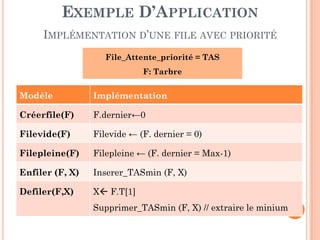 Modèle Implémentation
Créerfile(F) F.dernier←0
File_Attente_priorité = TAS
F: Tarbre
EXEMPLE D’APPLICATION
IMPLÉMENTATION D’UNE FILE AVEC PRIORITÉ
198
Filevide(F) Filevide ← (F. dernier = 0)
Filepleine(F) Filepleine ← (F. dernier = Max-1)
Enfiler (F, X) Inserer_TASmin (F, X)
Defiler(F,X) X F.T[1]
Supprimer_TASmin (F, X) // extraire le minium
 