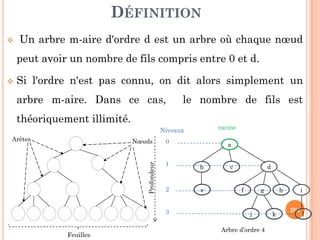 DÉFINITION
Un arbre m-aire d'ordre d est un arbre où chaque nœud
peut avoir un nombre de fils compris entre 0 et d.
Si l'ordre n'est pas connu, on dit alors simplement un
arbre m-aire. Dans ce cas, le nombre de fils est
théoriquement illimité.
201
théoriquement illimité.
NœudsArêtes
a
b c d
e f g h i
j k l
0
1
2
3
Niveaux racine
Feuilles
Profondeur
Arbre d’ordre 4
 