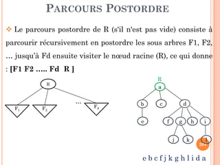 PARCOURS POSTORDRE
Le parcours postordre de R (s'il n'est pas vide) consiste à
parcourir récursivement en postordre les sous arbres F1, F2,
… jusqu’à Fd ensuite visiter le nœud racine (R), ce qui donne
: [F1 F2 ….. Fd R ]
R
R
204
R
F2F1
Fd
…
a
b c d
e f g h i
j k l
e b c f j k g h l i d a
 