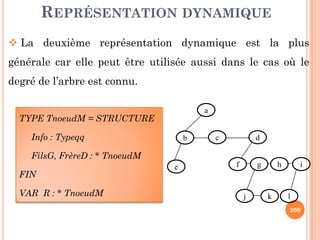 REPRÉSENTATION DYNAMIQUE
La deuxième représentation dynamique est la plus
générale car elle peut être utilisée aussi dans le cas où le
degré de l’arbre est connu.
TYPE TnoeudM = STRUCTURE
a
209
TYPE TnoeudM = STRUCTURE
Info : Typeqq
FilsG, FrèreD : * TnoeudM
FIN
VAR R : * TnoeudM
b c d
e f g h i
j k l
 