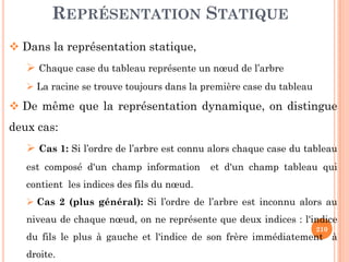 REPRÉSENTATION STATIQUE
Dans la représentation statique,
Chaque case du tableau représente un nœud de l’arbre
La racine se trouve toujours dans la première case du tableau
De même que la représentation dynamique, on distingue
deux cas:
210
deux cas:
Cas 1: Si l’ordre de l’arbre est connu alors chaque case du tableau
est composé d'un champ information et d'un champ tableau qui
contient les indices des fils du nœud.
Cas 2 (plus général): Si l’ordre de l’arbre est inconnu alors au
niveau de chaque nœud, on ne représente que deux indices : l'indice
du fils le plus à gauche et l'indice de son frère immédiatement à
droite.
 