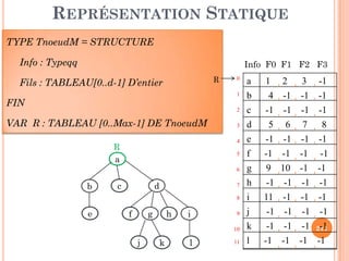 PARCOURS INORDRE
Le parcours inordre de R (s'il n'est pas vide) consiste
d'abord à parcourir récursivement en inordre le sous arbre
gauche T1, puis visiter le nœud racine (R) ensuite parcourir
récursivement en inordre le sous arbre droit T2 ce qui donne
[ T1 , R , T2 ou GRD ]
34
[ T1 , R , T2 ou GRD ]
A
B C
E GD F
H I
Résultat de parcours: H ID EB F GA C
 