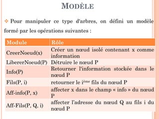 MODÈLE
Pour manipuler ce type d'arbres, on défini un modèle
formé par les opérations suivantes :
Module Rôle
CreerNoeud(x)
Créer un nœud isolé contenant x comme
information
LibererNoeud(P) Détruire le nœud P
213
LibererNoeud(P) Détruire le nœud P
Info(P)
Retourner l'information stockée dans le
nœud P
Fils(P, i) retourner le ième fils du nœud P
Aff-info(P, x)
affecter x dans le champ « info » du nœud
P
Aff-Fils(P, Q, i)
affecter l’adresse du nœud Q au fils i du
nœud P
 