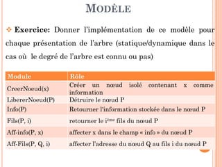 MODÈLE
Exercice: Donner l’implémentation de ce modèle pour
chaque présentation de l’arbre (statique/dynamique dans le
cas où le degré de l’arbre est connu ou pas)
Module Rôle
Créer un nœud isolé contenant x comme
214
CreerNoeud(x)
Créer un nœud isolé contenant x comme
information
LibererNoeud(P) Détruire le nœud P
Info(P) Retourner l'information stockée dans le nœud P
Fils(P, i) retourner le ième fils du nœud P
Aff-info(P, x) affecter x dans le champ « info » du nœud P
Aff-Fils(P, Q, i) affecter l’adresse du nœud Q au fils i du nœud P
 