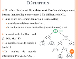 DÉFINITION
Un arbre binaire est dit strictement binaire si chaque nœud
interne (non feuille) a exactement 2 fils différents de NIL.
Si un arbre strictement binaire a n feuilles Alors :
le nombre total de ses nœuds = 2n-1.
le nombre de ses nœuds non feuilles (nœuds internes) = n-1
22
A
B
C KG
F
H I
J
racine
D
M
Le nombre de feuilles : n=6
(C, D,H, M, J, K)
Le nombre total de nœuds :
2n-1=11
Le nombre de nœuds
internes: n-1=5 (A, B, F, G, I)
 