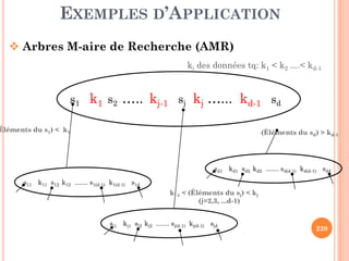 EXEMPLES D’APPLICATION
Arbres M-aire de Recherche (AMR)
s1 k1 s2 ….. kj-1 sj kj …... kd-1 sd
ki des données tq: k1 < k2 ....< kd-1
(Éléments du s1) < k1 (Éléments du s ) > k
220
s11 k11 s12 k12 ....... s1(d-1) k1(d-1) s1d
sj1 kj1 sj2 kj2 ....... sj(d-1) kj(d-1) sjd
sd1 kd1 sd2 kd2 ....... sd(d-1) kd(d-1) sdd
(Éléments du s1) < k1 (Éléments du sd) > kd-1
kj-1 < (Éléments du sj) < kj
(j=2,3, ...d-1)
 