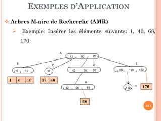 EXEMPLES D’APPLICATION
Arbres M-aire de Recherche (AMR)
Exemple: Insérer les éléments suivants: 1, 40, 68,
170.
227
1 6 10 37 40
68
170
 