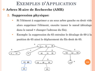 EXEMPLES D’APPLICATION
Arbres M-aire de Recherche (AMR)
2. Suppression physique:
Si l’élément à supprimer a un sous arbre gauche ou droit vide
alors supprimer l’élément, ensuite tasser le nœud (décalage
dans le nœud + changer l’adresse du fils).
Exemple: la suppression du 65 entraîne le décalage de 69 à la
230
Exemple: la suppression du 65 entraîne le décalage de 69 à la
position de 65 ainsi le déplacement du fils droit de 65.
68
62 69
68
 