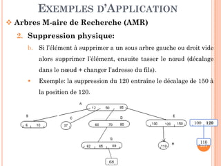 EXEMPLES D’APPLICATION
Arbres M-aire de Recherche (AMR)
2. Suppression physique:
b. Si l’élément à supprimer a un sous arbre gauche ou droit vide
alors supprimer l’élément, ensuite tasser le nœud (décalage
dans le nœud + changer l’adresse du fils).
Exemple: la suppression du 120 entraîne le décalage de 150 à
231
Exemple: la suppression du 120 entraîne le décalage de 150 à
la position de 120.
68
100 120
110
 