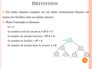 DÉFINITION
Un arbre binaire complet est un arbre strictement binaire où
toutes les feuilles sont au même niveau.
Dans l’exemple ci dessous:
d = 2
le nombre total de nœuds n = 23-1 = 7
le nombre de nœuds internes =
24
le nombre de nœuds internes = 22-1 = 3
le nombre de feuilles = 22 = 4
le nombre de nœuds dans le niveau 1 = 2
racine
D
A
B
C KG
F
 