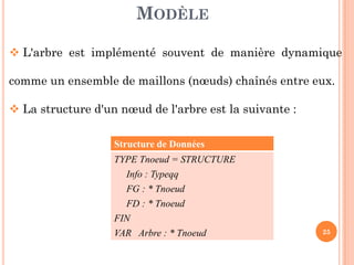 MODÈLE
L'arbre est implémenté souvent de manière dynamique
comme un ensemble de maillons (nœuds) chaînés entre eux.
La structure d'un nœud de l'arbre est la suivante :
25
Structure de Données
TYPE Tnoeud = STRUCTURE
Info : Typeqq
FG : * Tnoeud
FD : * Tnoeud
FIN
VAR Arbre : * Tnoeud
 