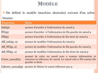 Leur usage est multiple, car il capte l’idée de hiérarchie; à
titre d’exemples, nous pouvons citer:
Hiérarchies de fichiers,
INTRODUCTION
6
 