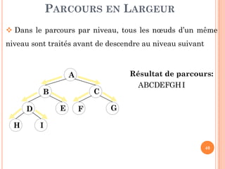 PARCOURS EN LARGEUR
Dans le parcours par niveau, tous les nœuds d’un même
niveau sont traités avant de descendre au niveau suivant
Résultat de parcours:A
HIDEB FGA C
40
B C
E GD F
H I
HIDEB FGA C
 