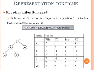 REPRÉSENTATION CONTIGÜE
Représentation Standard:
Si la racine de l’arbre est toujours à la position 1 du tableau,
l’arbre sera défini comme suit:
VAR Arbre = TABLEAU[0..M-1] de Tnoeud
Indice Tnoeud
43
Indice Tnoeud
Vide FG Info FD
0 F 1 a 4
1 F 2 b 3
2 F -1 c -1
3 F -1 d -1
4 F -1 e -1
… V ? ? ?
M-1 V ? ? ?
 