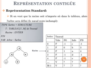 Leur usage est multiple, car il capte l’idée de hiérarchie; à
titre d’exemples, nous pouvons citer:
Expressions Arithmétiques
INTRODUCTION
-
7
-
A *
+ F
B *
C -
D E
L’expression A - (B + C * (D - E)) * F
se représente facilement par un arbre
où apparaît clairement la priorité des
opérations:
 
