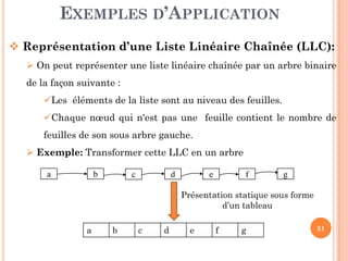 EXEMPLES D’APPLICATION
Représentation d’une Liste Linéaire Chaînée (LLC):
On peut représenter une liste linéaire chaînée par un arbre binaire
de la façon suivante :
Les éléments de la liste sont au niveau des feuilles.
Chaque nœud qui n'est pas une feuille contient le nombre de
feuilles de son sous arbre gauche.
51
feuilles de son sous arbre gauche.
Exemple: Transformer cette LLC en un arbre
a b c d e f g
Présentation statique sous forme
d’un tableau
a b c d e f g
 