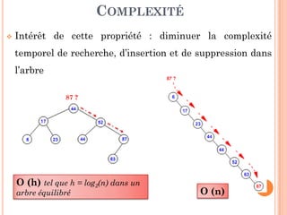 COMPLEXITÉ
Intérêt de cette propriété : diminuer la complexité
temporel de recherche, d’insertion et de suppression dans
l’arbre
87 ?
61
O (n)
O (h) tel que h = log2(n) dans un
arbre équilibré
 