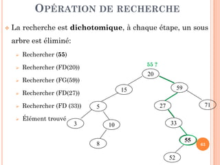 OPÉRATION DE RECHERCHE
La recherche est dichotomique, à chaque étape, un sous
arbre est éliminé:
Rechercher (55)
Rechercher (FD(20))
Rechercher (FG(59))
20
55 ?
63
Rechercher (FG(59))
Rechercher (FD(27))
Rechercher (FD (33))
Élément trouvé
15 59
5
3 10
27 71
33
8
55
52
 
