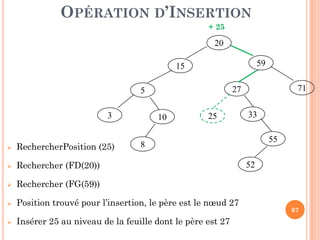 OPÉRATION D’INSERTION
20
15 59
5
3 10
27 71
33
+ 25
25
67
RechercherPosition (25)
Rechercher (FD(20))
Rechercher (FG(59))
Position trouvé pour l’insertion, le père est le nœud 27
Insérer 25 au niveau de la feuille dont le père est 27
3 10
8
55
52
25
 