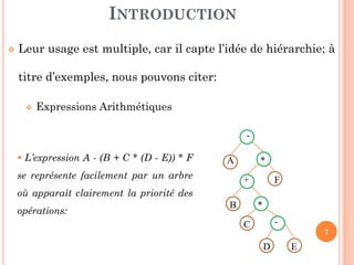 Leur usage est multiple, car il capte l’idée de hiérarchie; à
titre d’exemples, nous pouvons citer:
Expressions Arithmétiques
INTRODUCTION
-
7
-
A *
+ F
B *
C -
D E
L’expression A - (B + C * (D - E)) * F
se représente facilement par un arbre
où apparaît clairement la priorité des
opérations:
 