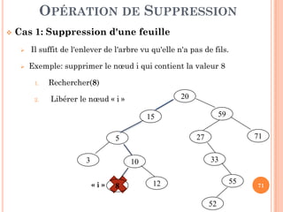 OPÉRATION DE SUPPRESSION
Cas 1: Suppression d'une feuille
Il suffit de l'enlever de l'arbre vu qu'elle n'a pas de fils.
Exemple: supprimer le nœud i qui contient la valeur 8
1. Rechercher(8)
2. Libérer le nœud « i » 20
71« i »
15 59
5
3 10
27 71
33
8
55
52
12
 